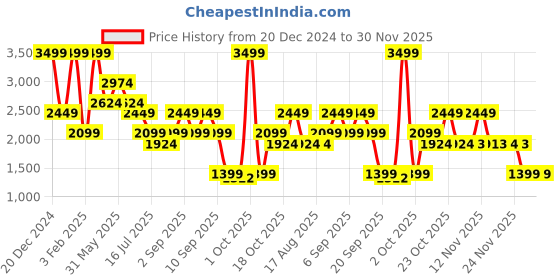 myntra.com Vero Moda Women Bootcut High-Rise Light Fade Stretchable Jeans vero moda Price History Graph from 20 Dec 2024 to 30 Nov 2025