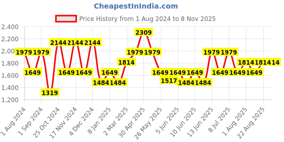 myntra.com Vero Moda Women Bootcut High-Rise Stretchable Cropped Jeans vero moda Price History Graph from 1 Aug 2024 to 7 Nov 2025