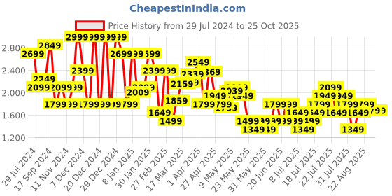 myntra.com Vero Moda Women Bootcut High-Rise Stretchable Jeans vero moda Price History Graph from 29 Jul 2024 to 24 Oct 2025