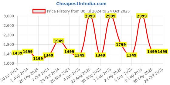 myntra.com Vero Moda Women Bootcut High-Rise Stretchable Jeans vero moda Price History Graph from 30 Jul 2024 to 23 Oct 2025
