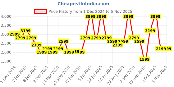 myntra.com Vero Moda Women Bootcut High-Rise Stretchable Jeans vero moda Price History Graph from 1 Dec 2024 to 2 Nov 2025