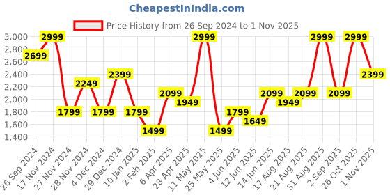 myntra.com Vero Moda Women Cable Knit Pullover vero moda Price History Graph from 26 Sep 2024 to 1 Nov 2025