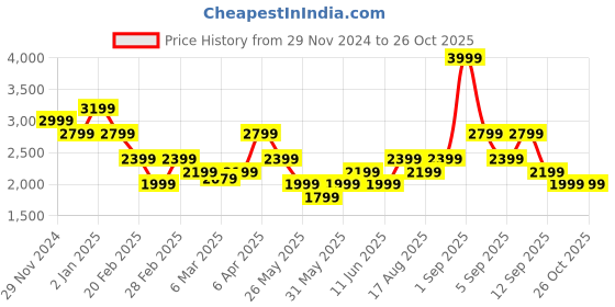 myntra.com Vero Moda Women Cable Knit Pullover vero moda Price History Graph from 29 Nov 2024 to 26 Oct 2025