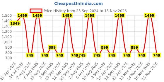 myntra.com Vero Moda Women Cateye Sunglasses with UV Protected Lens 2426270001 vero moda Price History Graph from 25 Sep 2024 to 15 Nov 2025