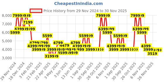 myntra.com Vero Moda Women Checked Lightweight Open Front Jacket vero moda Price History Graph from 29 Nov 2024 to 30 Nov 2025