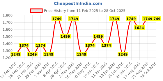 myntra.com Vero Moda Women Colourblocked Pullover vero moda Price History Graph from 11 Feb 2025 to 28 Oct 2025