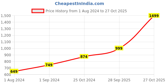 myntra.com Vero Moda Women Coral Red Flared High-Rise Trousers vero moda Price History Graph from 1 Aug 2024 to 27 Oct 2025