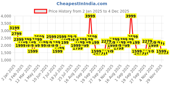 myntra.com Vero Moda Women Cotton Bootcut High-Rise Light Fade Stretchable Jeans vero moda Price History Graph from 2 Jan 2025 to 4 Dec 2025