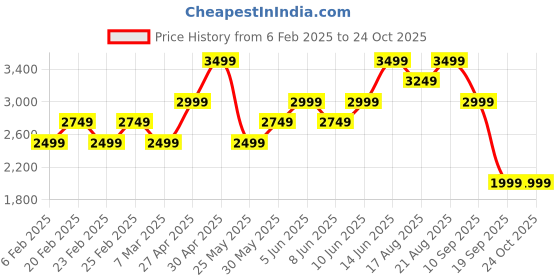myntra.com Vero Moda Women Cotton Floral Printed Fit & Flare Midi Dress vero moda Price History Graph from 6 Feb 2025 to 23 Oct 2025