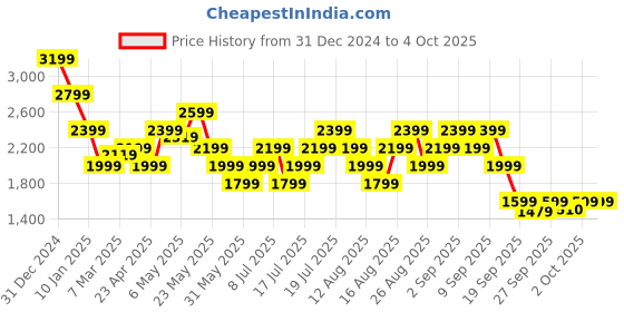 myntra.com Vero Moda Women Ethnic Motifs Printed Fit & Flare Midi Dress vero moda Price History Graph from 31 Dec 2024 to 4 Oct 2025
