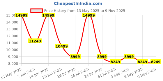 myntra.com Vero Moda Women Fit & Flare Maxi Dress vero moda Price History Graph from 13 May 2025 to 9 Nov 2025