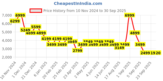 myntra.com Vero Moda Women Fit & Flare Midi Dress vero moda Price History Graph from 10 Nov 2024 to 30 Sep 2025