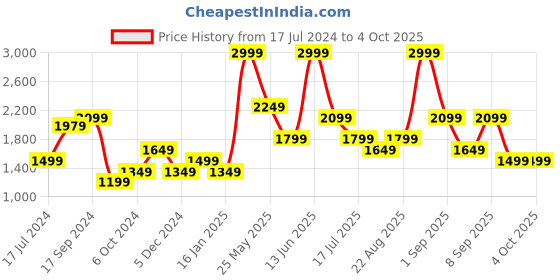myntra.com Vero Moda Women Flared High-Rise Bootcut Trousers vero moda Price History Graph from 17 Jul 2024 to 4 Oct 2025