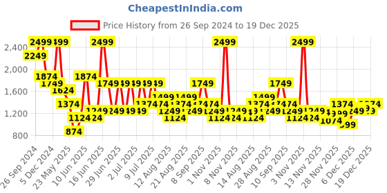 myntra.com Vero Moda Women Flared High-Rise Formal Trousers vero moda Price History Graph from 26 Sep 2024 to 19 Dec 2025