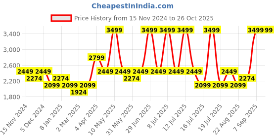myntra.com Vero Moda Women Flared High-Rise Light Fade Stretchable Jeans vero moda Price History Graph from 15 Nov 2024 to 24 Oct 2025