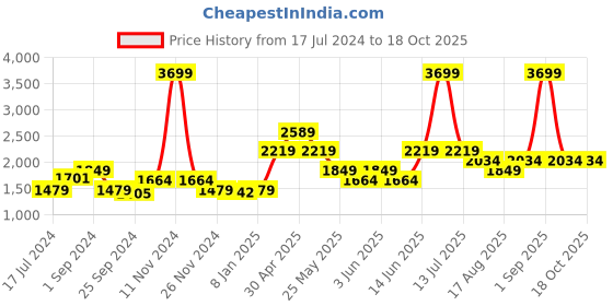 myntra.com Vero Moda Women Flared High-Rise Parallel Trousers vero moda Price History Graph from 17 Jul 2024 to 18 Oct 2025