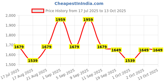 myntra.com Vero Moda Women Flared High-Rise Pleated Parallel Trousers vero moda Price History Graph from 17 Jul 2025 to 2 Oct 2025