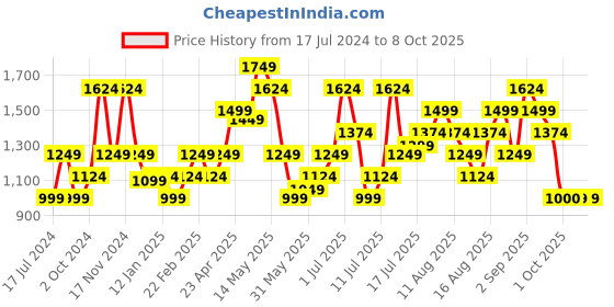 myntra.com Vero Moda Women Flared High Rise Regular Trouser vero moda Price History Graph from 17 Jul 2024 to 4 Oct 2025