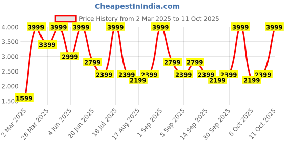 myntra.com Vero Moda Women Flared High-Rise Trousers vero moda Price History Graph from 2 Mar 2025 to 2 Oct 2025