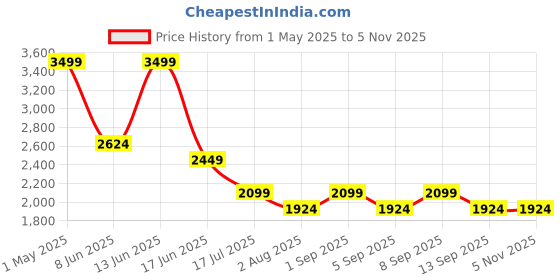 myntra.com Vero Moda Women Flared High-Rise Trousers vero moda Price History Graph from 1 May 2025 to 3 Nov 2025