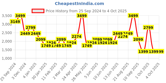myntra.com Vero Moda Women Flared Low Distress Stretchable Jeans vero moda Price History Graph from 25 Sep 2024 to 4 Oct 2025