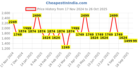 myntra.com Vero Moda Women Floral High-Rise Shorts vero moda Price History Graph from 17 Nov 2024 to 25 Oct 2025