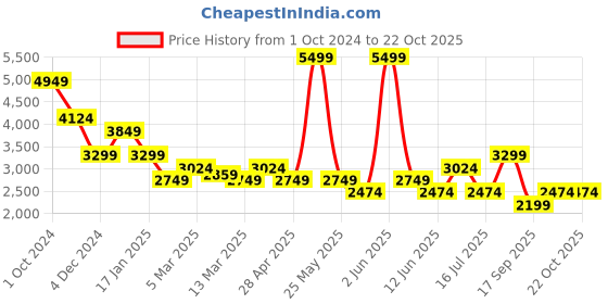 myntra.com Vero Moda Women Floral Printed  A-Line Dress vero moda Price History Graph from 1 Oct 2024 to 20 Oct 2025