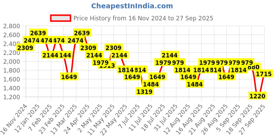 myntra.com Vero Moda Women Floral Printed Fit & Flare Midi Dress vero moda Price History Graph from 16 Nov 2024 to 27 Sep 2025