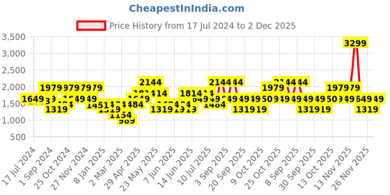 myntra.com Vero Moda Women Floral Printed Pure Cotton Shorts vero moda Price History Graph from 17 Jul 2024 to 1 Dec 2025