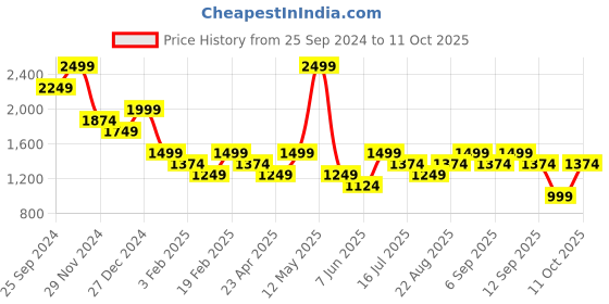 myntra.com Vero Moda Women Floral Shorts vero moda Price History Graph from 25 Sep 2024 to 11 Oct 2025