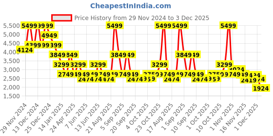 myntra.com Vero Moda Women Front Open Overcoat vero moda Price History Graph from 29 Nov 2024 to 3 Dec 2025