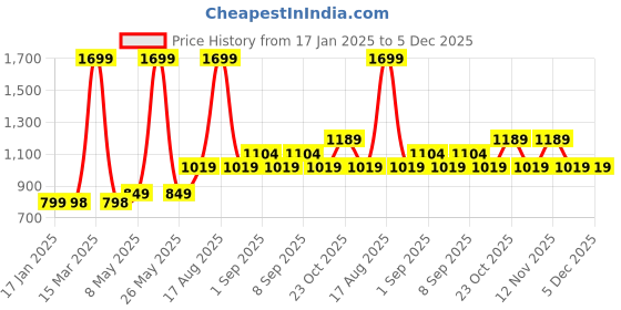 myntra.com Vero Moda Women Full Coverage Side Shaper Bralette Bra vero moda Price History Graph from 17 Jan 2025 to 4 Dec 2025