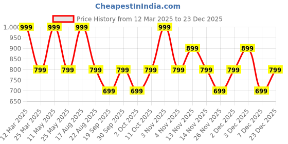 myntra.com Vero Moda Women Full Coverage Underwired Lightly Padded T-shirt Bra vero moda Price History Graph from 12 Mar 2025 to 23 Dec 2025