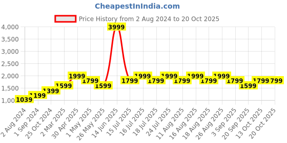 myntra.com Vero Moda Women Green Skinny Fit High-Rise Slash Knee Jeans vero moda Price History Graph from 2 Aug 2024 to 20 Oct 2025