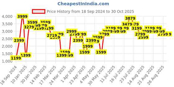 myntra.com Vero Moda Women Green Solid Padded Jacket vero moda Price History Graph from 18 Sep 2024 to 30 Oct 2025