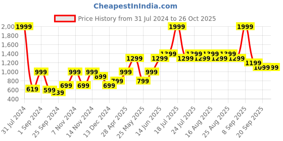 myntra.com Vero Moda Women Green Sweatshirt vero moda Price History Graph from 31 Jul 2024 to 26 Oct 2025