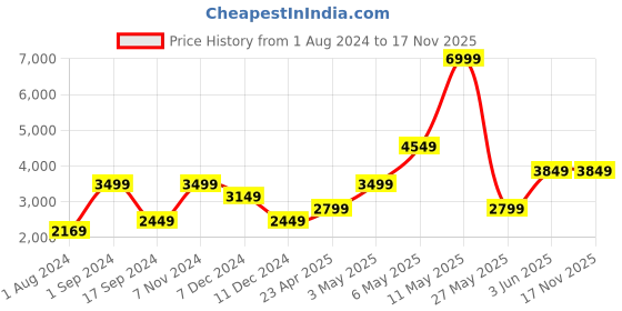 myntra.com Vero Moda Women Grey Black & White Checked Overcoat vero moda Price History Graph from 1 Aug 2024 to 16 Nov 2025