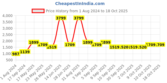 myntra.com Vero Moda Women Grey Checked Flared High-Rise Trousers vero moda Price History Graph from 1 Aug 2024 to 4 Oct 2025