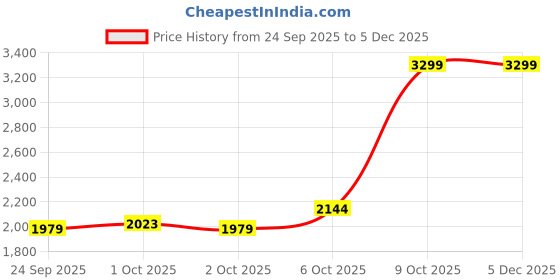 myntra.com Vero Moda Women High-Rise Bootcut Trousers vero moda Price History Graph from 24 Sep 2025 to 5 Dec 2025