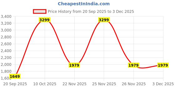 myntra.com Vero Moda Women High-Rise Flat-Front Trousers vero moda Price History Graph from 20 Sep 2025 to 3 Dec 2025