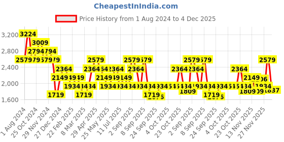 myntra.com Vero Moda Women High-Rise Mildly Distressed Light Fade Stretchable Jeans vero moda Price History Graph from 1 Aug 2024 to 4 Dec 2025