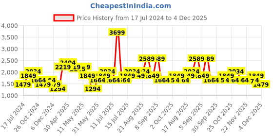 myntra.com Vero Moda Women High-Rise Parallel Trousers vero moda Price History Graph from 17 Jul 2024 to 4 Dec 2025