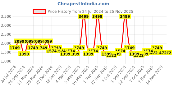 myntra.com Vero Moda Women High Rise Pleated Regular Trouser With Belt vero moda Price History Graph from 24 Jul 2024 to 25 Nov 2025