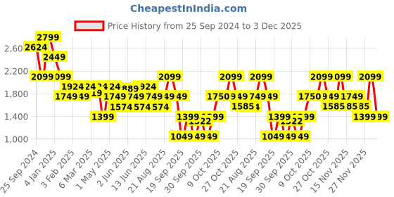 myntra.com Vero Moda Women High-Rise Shorts vero moda Price History Graph from 25 Sep 2024 to 3 Dec 2025