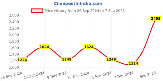 myntra.com Vero Moda Women High-Rise Washed Cotton Denim Shorts vero moda Price History Graph from 26 Sep 2024 to 7 Sep 2025