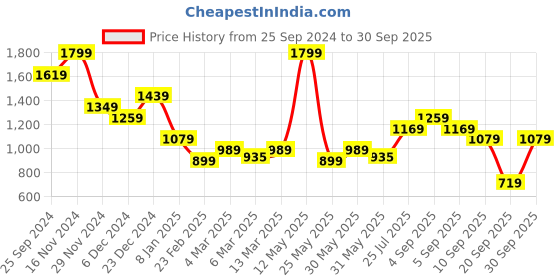 myntra.com Vero Moda Women Hooded Drop-Shoulder Sleeves T-shirt vero moda Price History Graph from 25 Sep 2024 to 30 Sep 2025