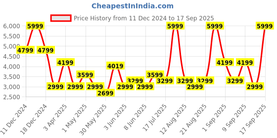 myntra.com Vero Moda Women Lightweight Longline Parka Jacket vero moda Price History Graph from 11 Dec 2024 to 17 Sep 2025