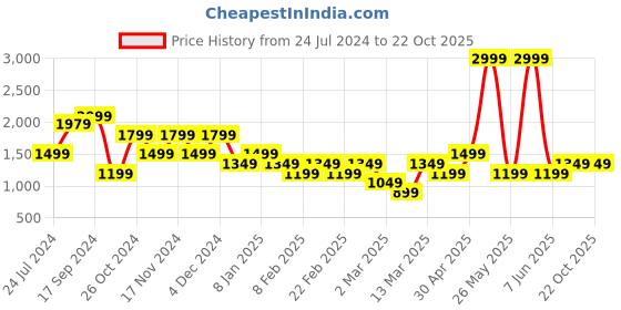 myntra.com Vero Moda Women Loose Fit High-Rise Chinos Trousers vero moda Price History Graph from 24 Jul 2024 to 21 Oct 2025