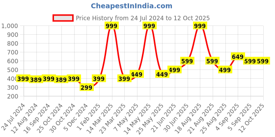 myntra.com Vero Moda Women Mid-Rise Inner-Elastic Basic Briefs vero moda Price History Graph from 24 Jul 2024 to 11 Oct 2025