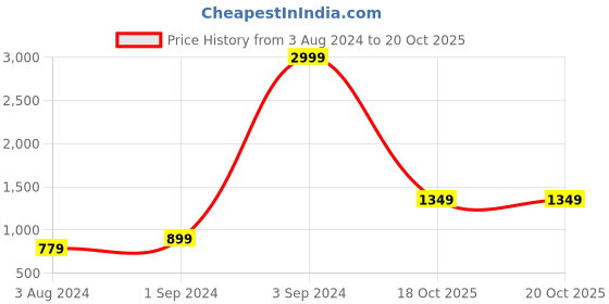 myntra.com Vero Moda Women Multicoloured Colourblocked Accordion Pleated A-Line Skirt vero moda Price History Graph from 3 Aug 2024 to 19 Oct 2025
